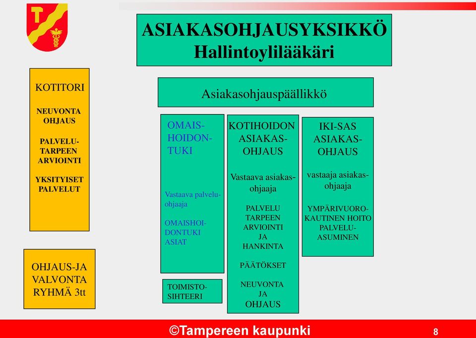 Vastaava asiakasohjaaja PALVELU TARPEEN ARVIOINTI JA HANKINTA IKI-SAS ASIAKAS- vastaaja asiakasohjaaja