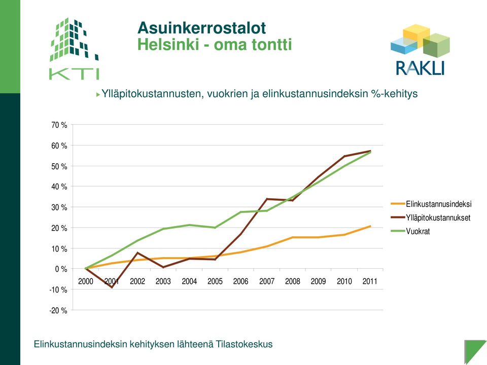 Elinkustannusindeksi Ylläpitokustannukset Vuokrat 0 % - 2000 2001 2002 2003