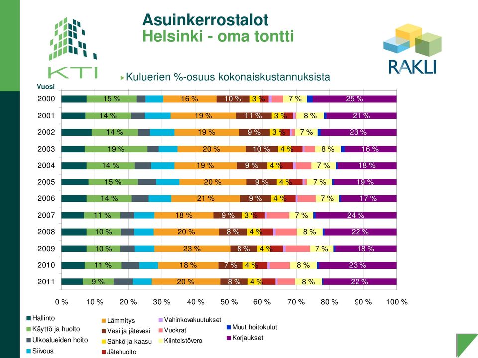 50 % 60 % 70 % 80 % 90 % 100 % Hallinto Käyttö ja huolto Ulkoalueiden hoito Siivous Lämmitys Vesi ja