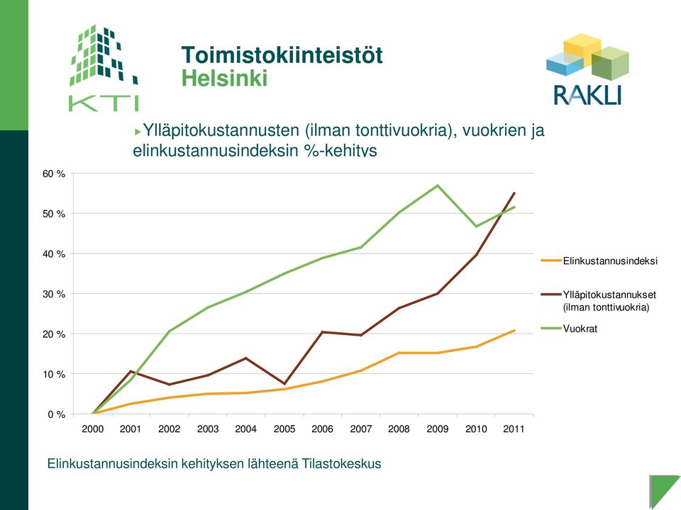 Ylläpitokustannukset (ilman tonttivuokria) Vuokrat 0 % 2000 2001 2002 2003 2004