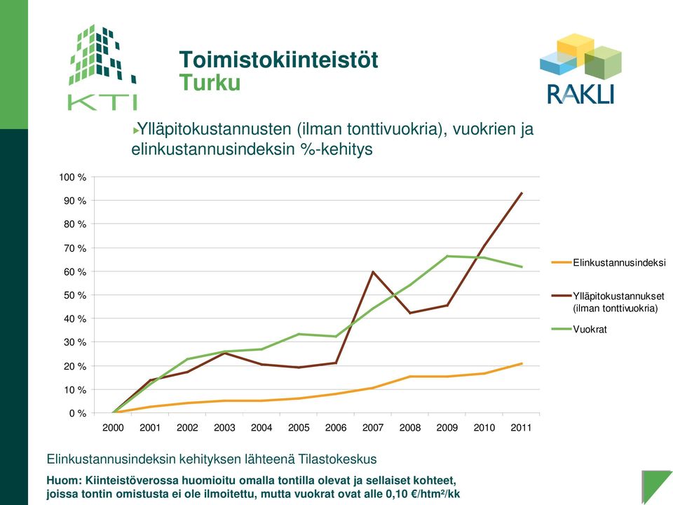 2004 2005 2006 2007 2008 2009 2010 2011 Elinkustannusindeksin kehityksen lähteenä Tilastokeskus Huom: Kiinteistöverossa