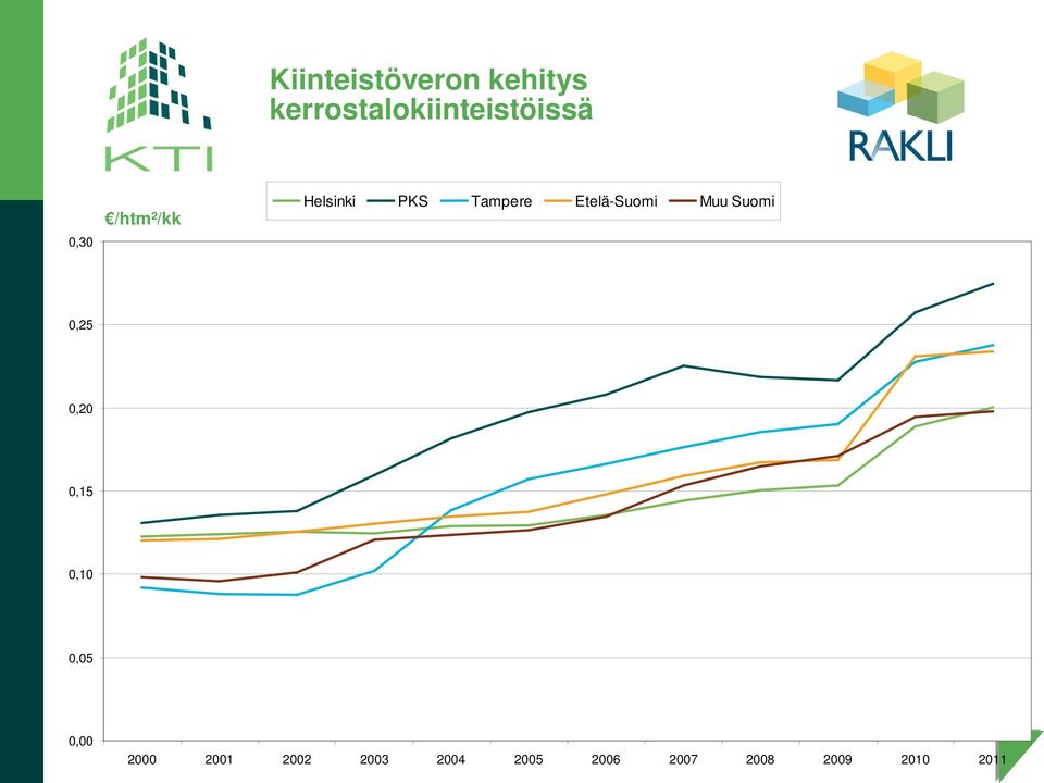 Muu Suomi 0,25 0,20 0,15 0,10 0,05 0,00 2000