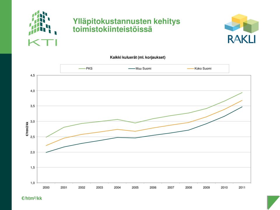 korjaukset) PKS Muu Suomi Koko Suomi 4,5 4,0 3,5