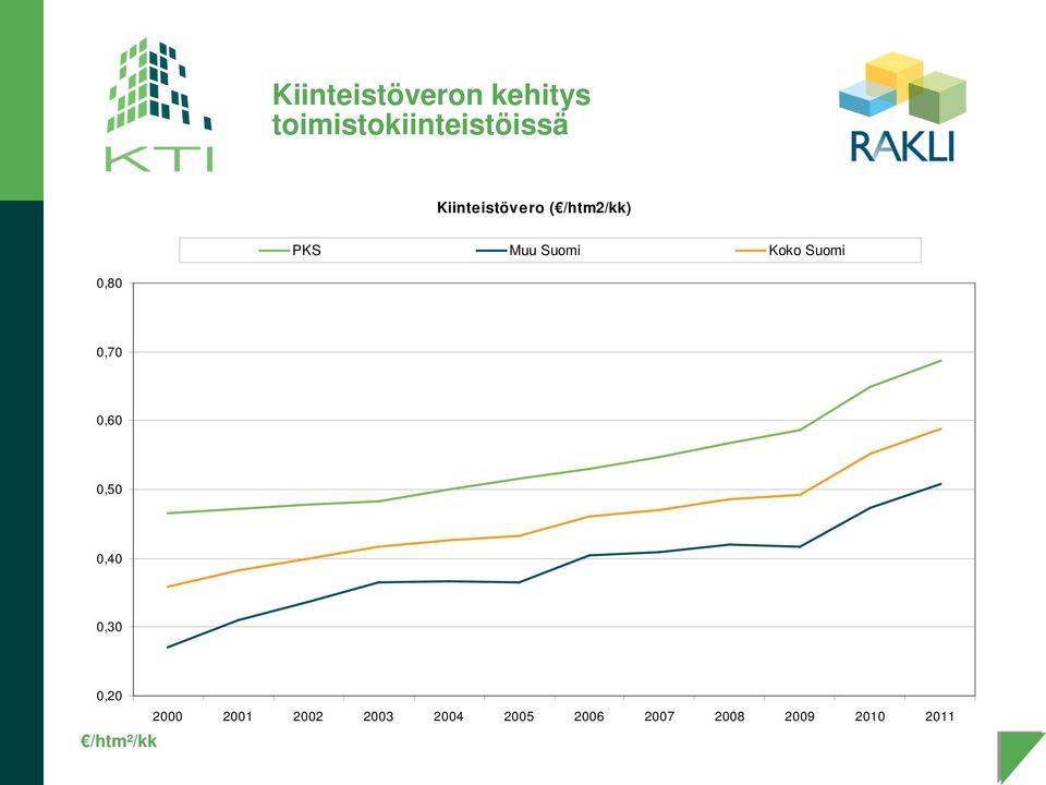 Suomi 0,80 0,70 0,60 0,50 0,40 0,30 0,20 /htm²/kk