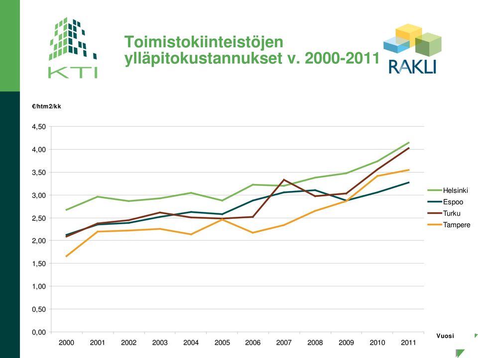 Helsinki Espoo Turku Tampere 2,00 1,50 1,00 0,50