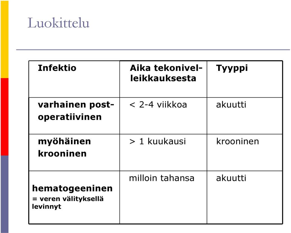 akuutti myöhäinen krooninen > 1 kuukausi krooninen