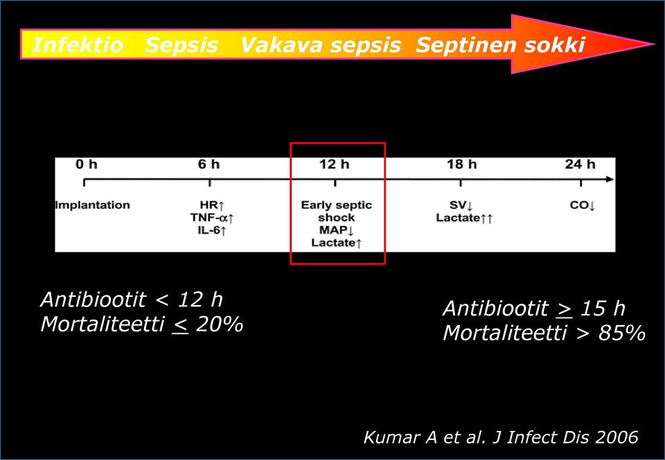 < 20% Antibiootit > 15 h Mortaliteetti