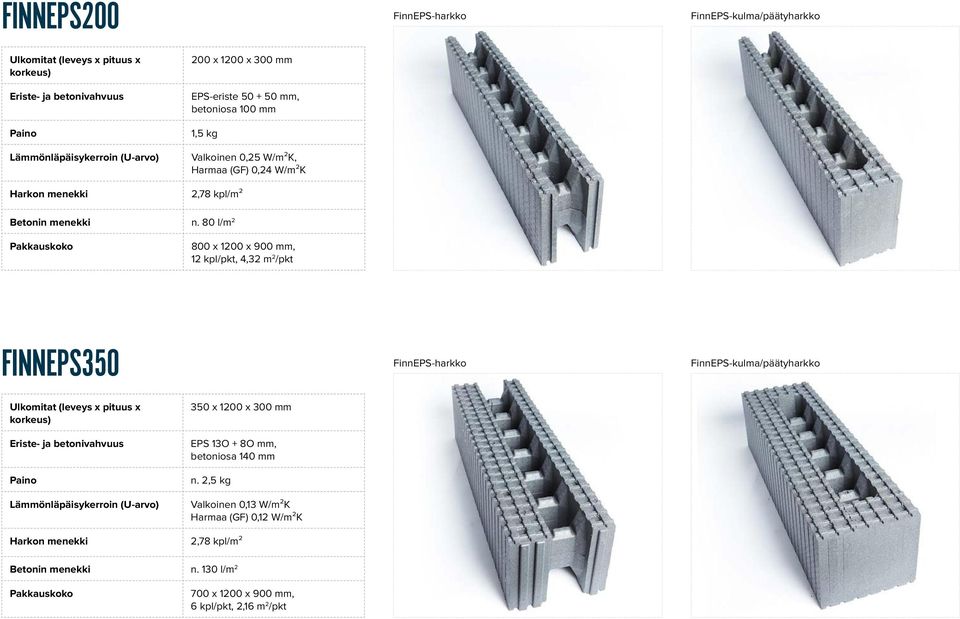 80 l/m 2 800 x 1200 x 900 mm, 12 kpl/pkt, 4,32 m 2 /pkt FINNEPS350 FinnEPS-harkko FinnEPS-kulma/päätyharkko Eriste- ja betonivahvuus Lämmönläpäisykerroin