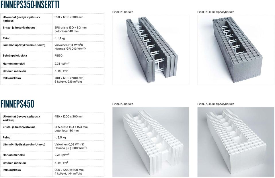 140 l/m 2 700 x 1200 x 900 mm, 6 kpl/pkt, 2,16 m 2 /pkt FINNEPS450 FinnEPS-harkko FinnEPS-kulma/päätyharkko Eriste- ja betonivahvuus Lämmönläpäisykerroin (U-arvo) Harkon