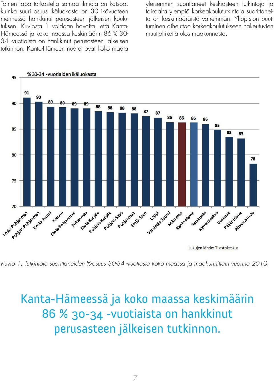 Kanta-Hämeen nuoret ovat koko maata yleisemmin suorittaneet keskiasteen tutkintoja ja toisaalta ylempiä korkeakoulututkintoja suorittaneita on keskimääräistä vähemmän.