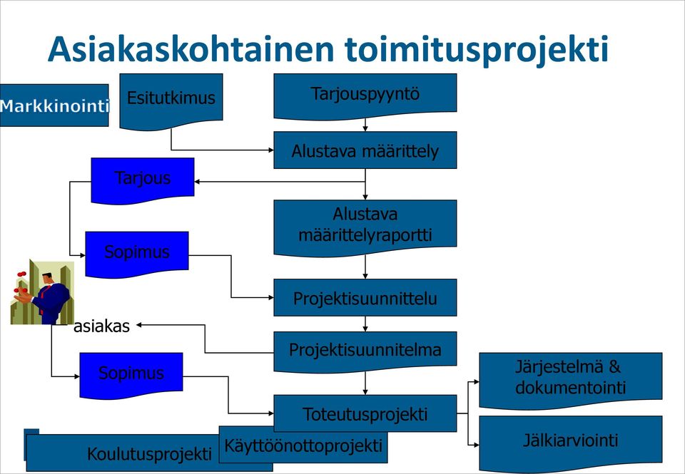 Projektisuunnittelu asiakas Projektisuunnitelma Sopimus