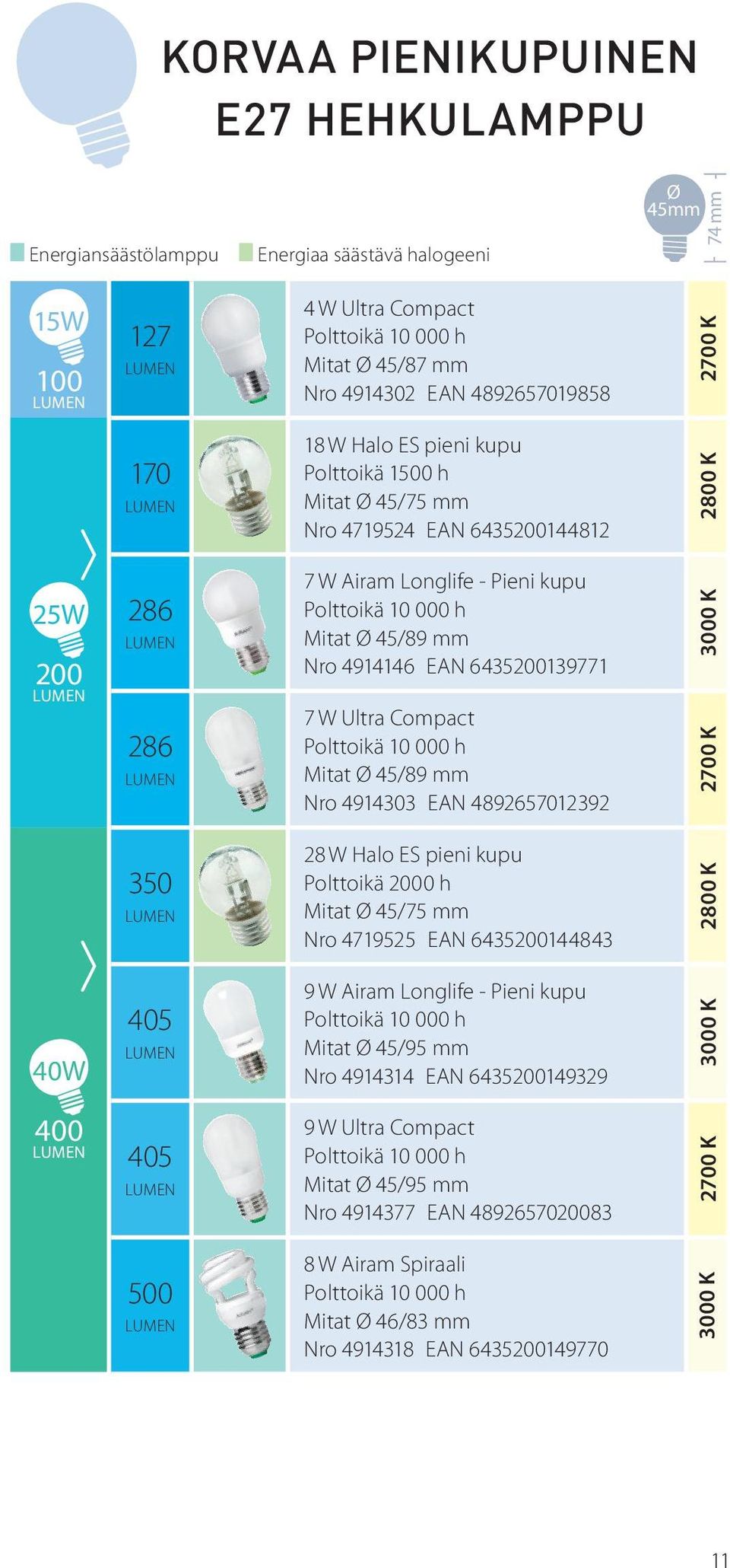Ultra Compact Mitat Ø 45/89 mm Nro 4914303 EAN 4892657012392 350 28 W Halo ES pieni kupu Mitat Ø 45/75 mm Nro 4719525 EAN 6435200144843 40W 405 9 W Airam Longlife - Pieni kupu Mitat