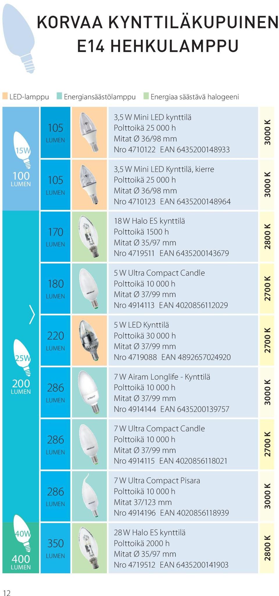 37/99 mm Nro 4914113 EAN 4020856112029 25W 220 5 W LED Kynttilä Polttoikä 30 000 h Mitat Ø 37/99 mm Nro 4719088 EAN 4892657024920 200 286 7 W Airam Longlife - Kynttilä Mitat Ø 37/99 mm Nro 4914144