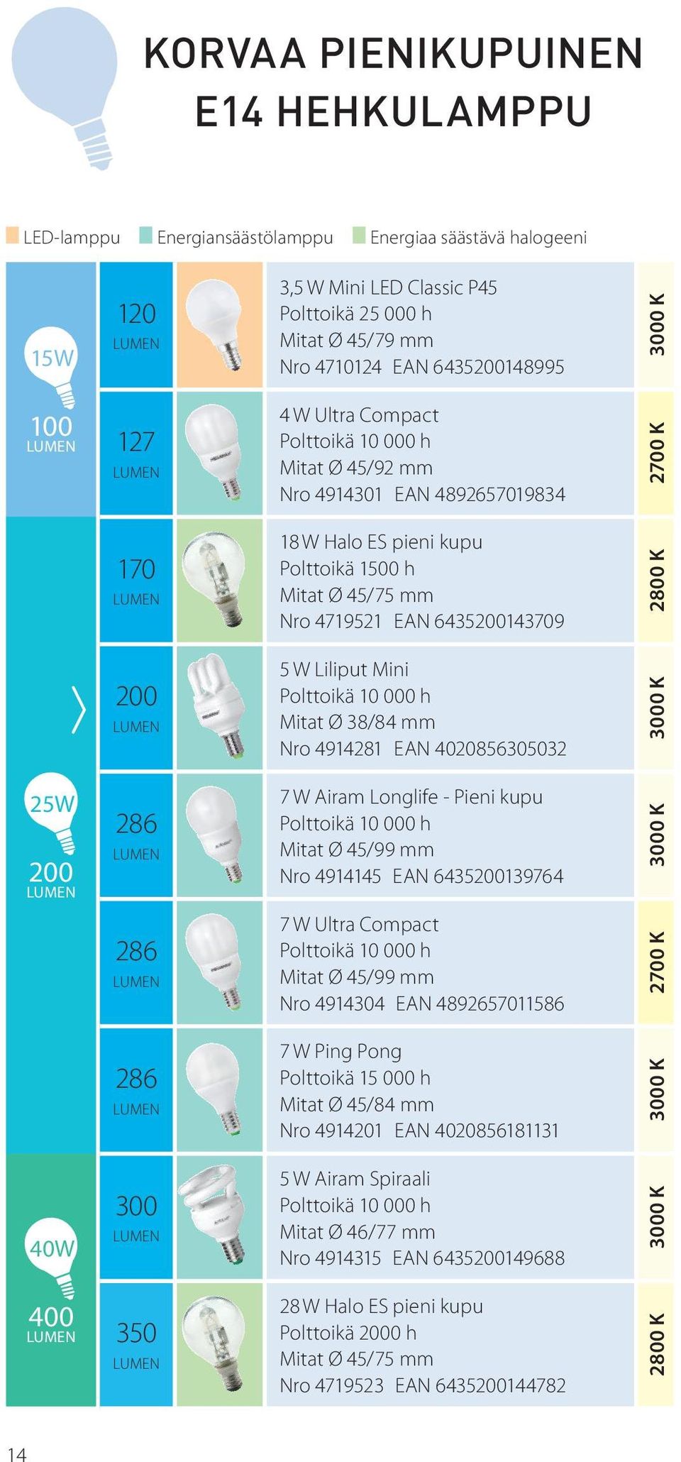 EAN 4020856305032 25W 200 286 7 W Airam Longlife - Pieni kupu Mitat Ø 45/99 mm Nro 4914145 EAN 6435200139764 286 7 W Ultra Compact Mitat Ø 45/99 mm Nro 4914304 EAN 4892657011586 286 7 W Ping Pong