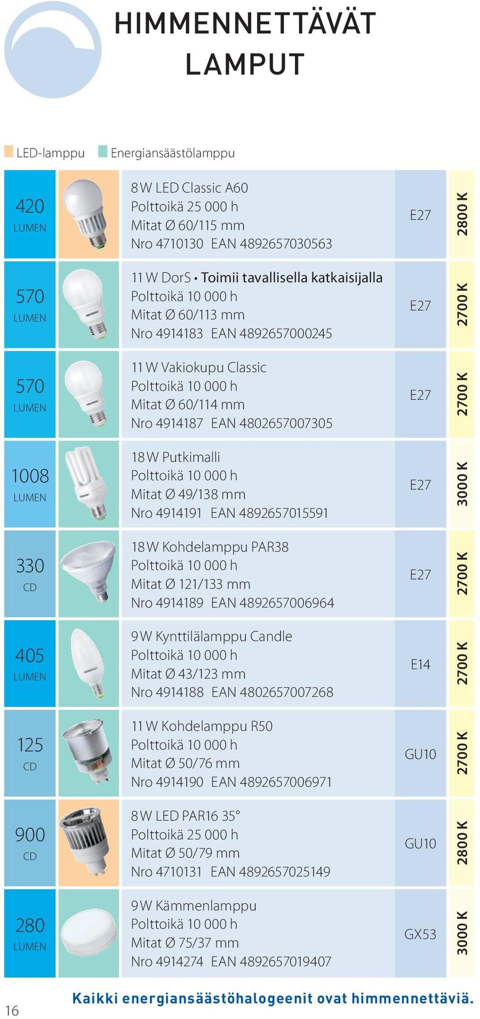 Mitat Ø 121/133 mm Nro 4914189 EAN 4892657006964 405 9 W Kynttilälamppu Candle Mitat Ø 43/123 mm Nro 4914188 EAN 4802657007268 E14 125 11 W Kohdelamppu R50 Mitat Ø 50/76 mm Nro 4914190 EAN
