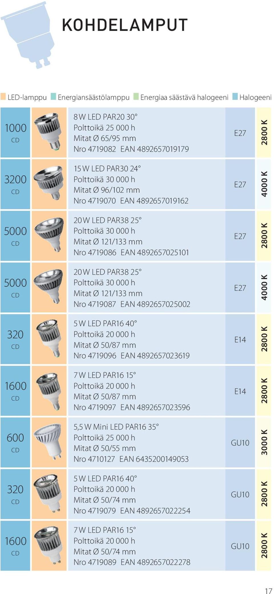 4719087 EAN 4892657025002 320 5 W LED PAR16 40 Polttoikä 20 000 h Mitat Ø 50/87 mm Nro 4719096 EAN 4892657023619 E14 1600 7 W LED PAR16 15 Polttoikä 20 000 h Mitat Ø 50/87 mm Nro 4719097 EAN