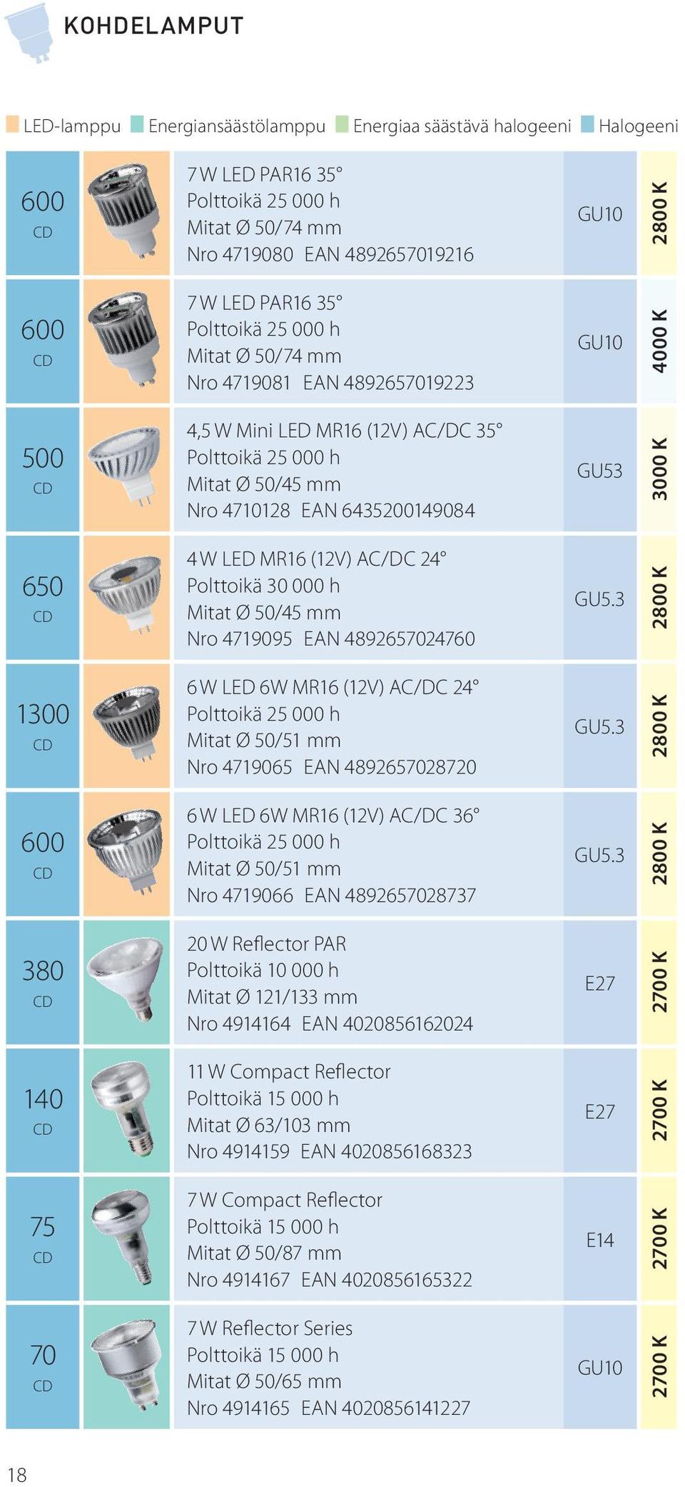 4719095 EAN 4892657024760 GU5.3 1300 6 W LED 6W MR16 (12V) AC/DC 24 Mitat Ø 50/51 mm Nro 4719065 EAN 4892657028720 GU5.