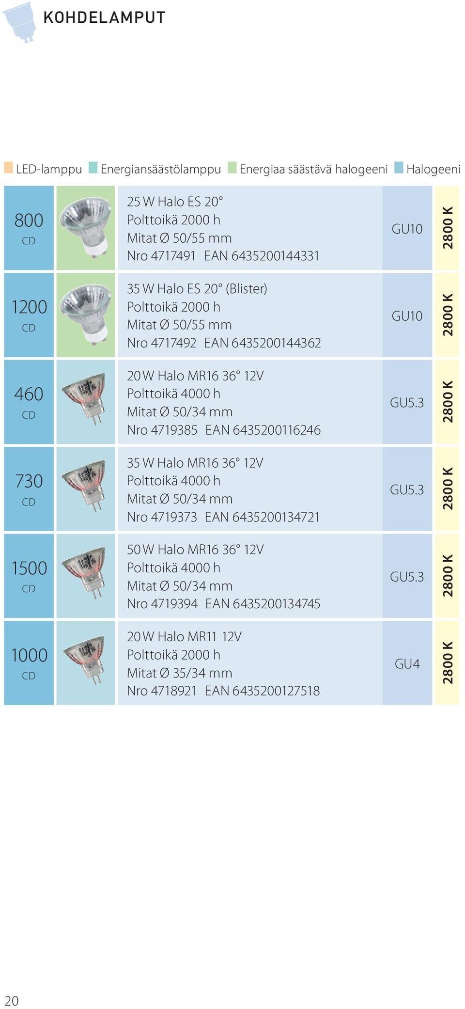 Nro 4719385 EAN 6435200116246 GU5.3 730 35 W Halo MR16 36 12V Polttoikä 4000 h Mitat Ø 50/34 mm Nro 4719373 EAN 6435200134721 GU5.