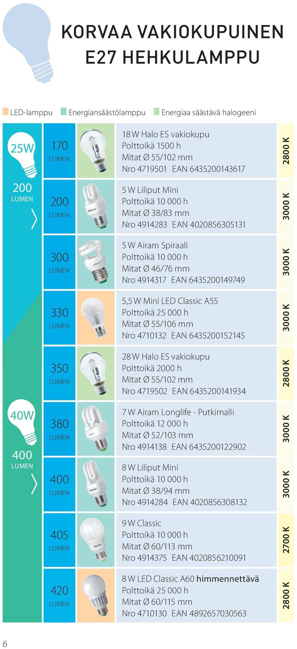 6435200152145 350 28 W Halo ES vakiokupu Mitat Ø 55/102 mm Nro 4719502 EAN 6435200141934 40W 400 380 400 7 W Airam Longlife - Putkimalli Polttoikä 12 000 h Mitat Ø 52/103 mm Nro 4914138 EAN