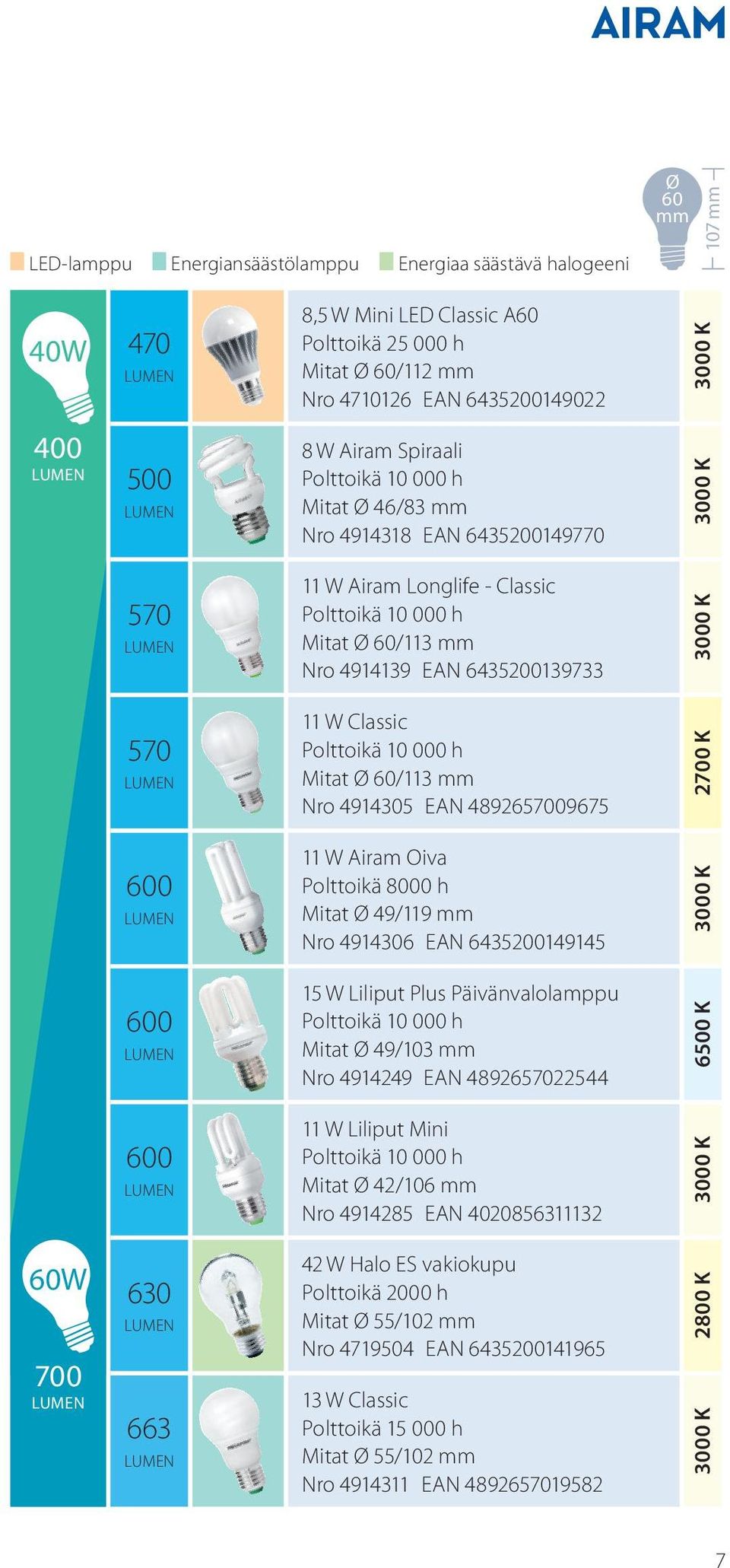 Airam Oiva Polttoikä 8000 h Mitat Ø 49/119 mm Nro 4914306 EAN 6435200149145 600 15 W Liliput Plus Päivänvalolamppu Mitat Ø 49/103 mm Nro 4914249 EAN 4892657022544 6500 K 600 11 W Liliput Mini