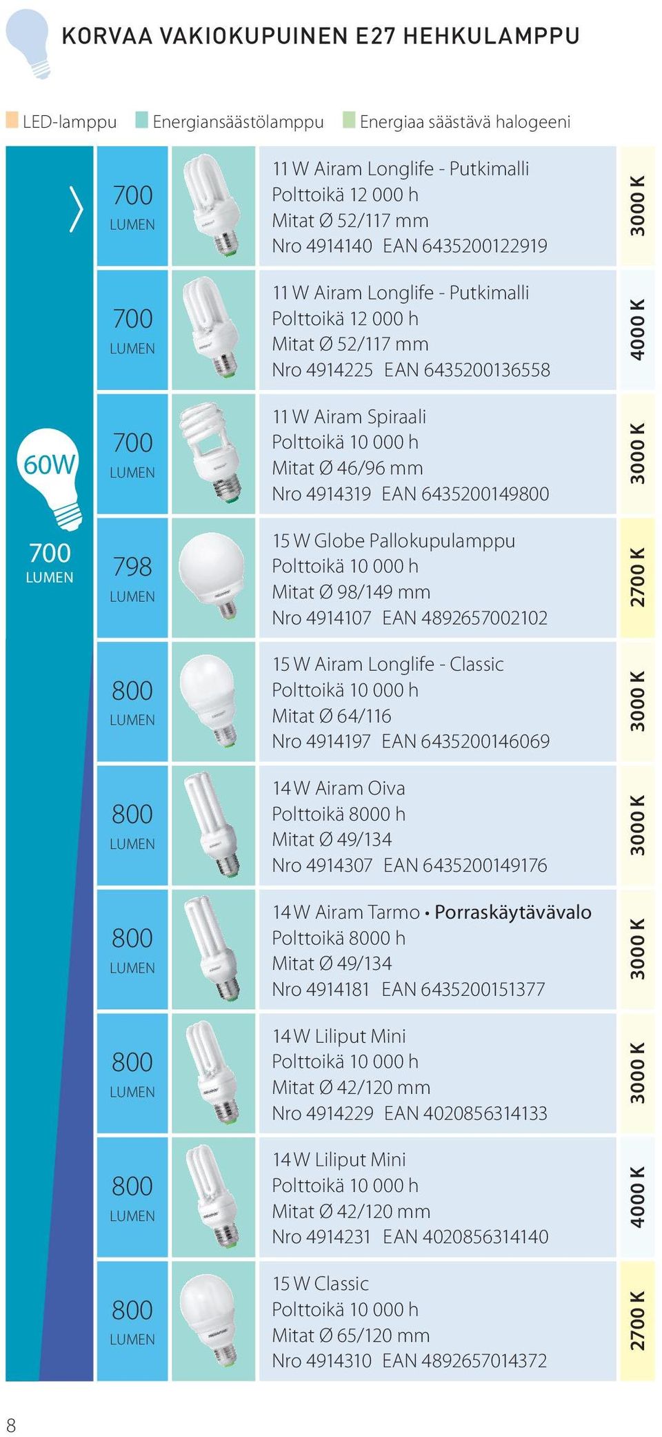 Pallokupulamppu Mitat Ø 98/149 mm Nro 4914107 EAN 4892657002102 800 15 W Airam Longlife - Classic Mitat Ø 64/116 Nro 4914197 EAN 6435200146069 800 14 W Airam Oiva Polttoikä 8000 h Mitat Ø 49/134 Nro