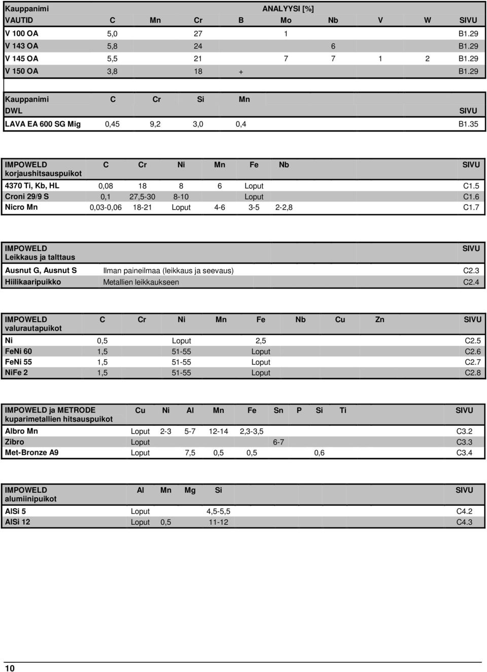 5 Croni 29/9 S 0,1 27,5-30 8-10 Loput C1.6 Nicro Mn 0,03-0,06 18-21 Loput 4-6 3-5 2-2,8 C1.7 IMPOWELD Leikkaus ja talttaus SIVU Ausnut G, Ausnut S Ilman paineilmaa (leikkaus ja seevaus) C2.