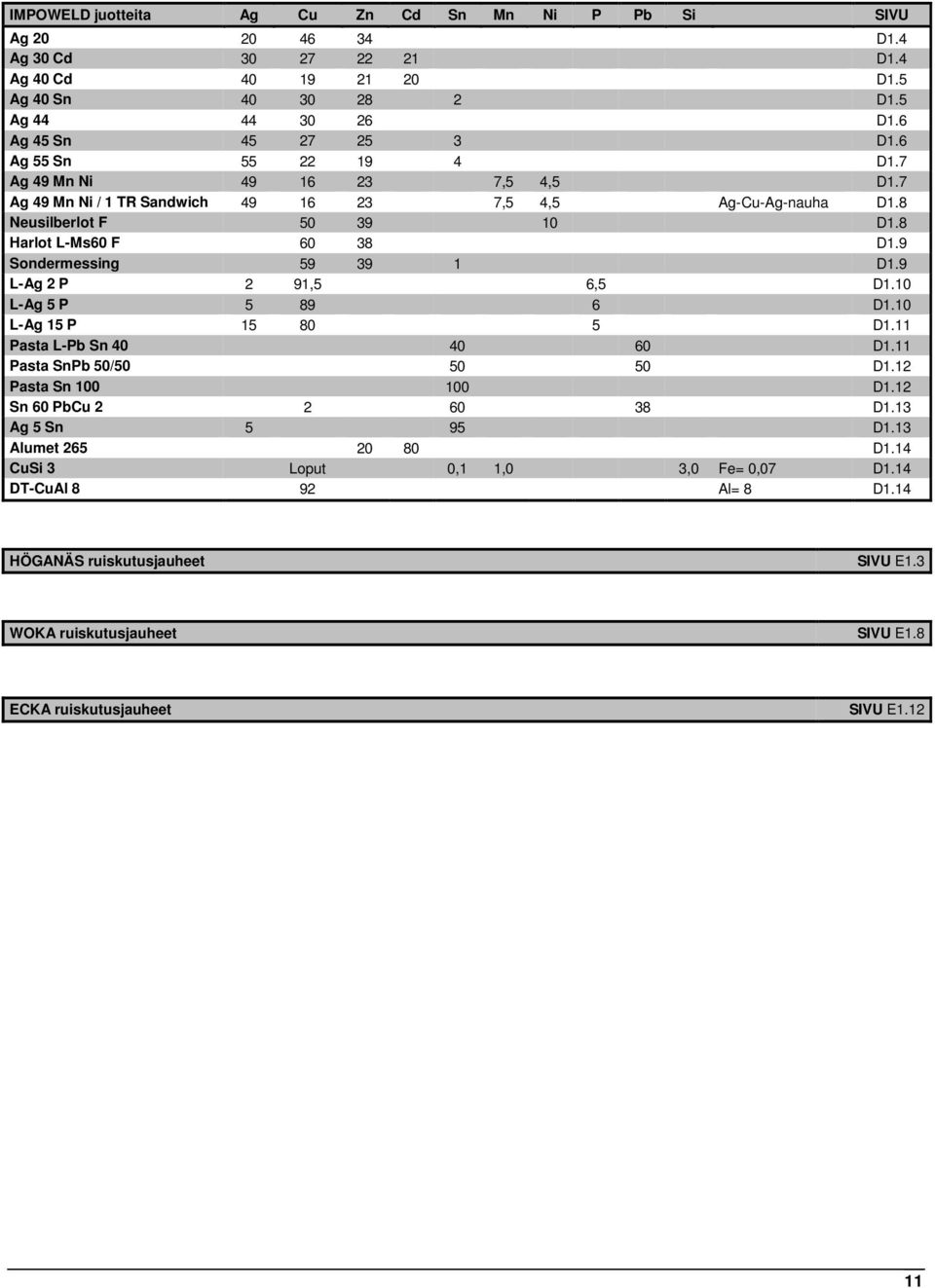9 Sondermessing 59 39 1 D1.9 L-Ag 2 P 2 91,5 6,5 D1.10 L-Ag 5 P 5 89 6 D1.10 L-Ag 15 P 15 80 5 D1.11 Pasta L-Pb Sn 40 40 60 D1.11 Pasta SnPb 50/50 50 50 D1.12 Pasta Sn 100 100 D1.