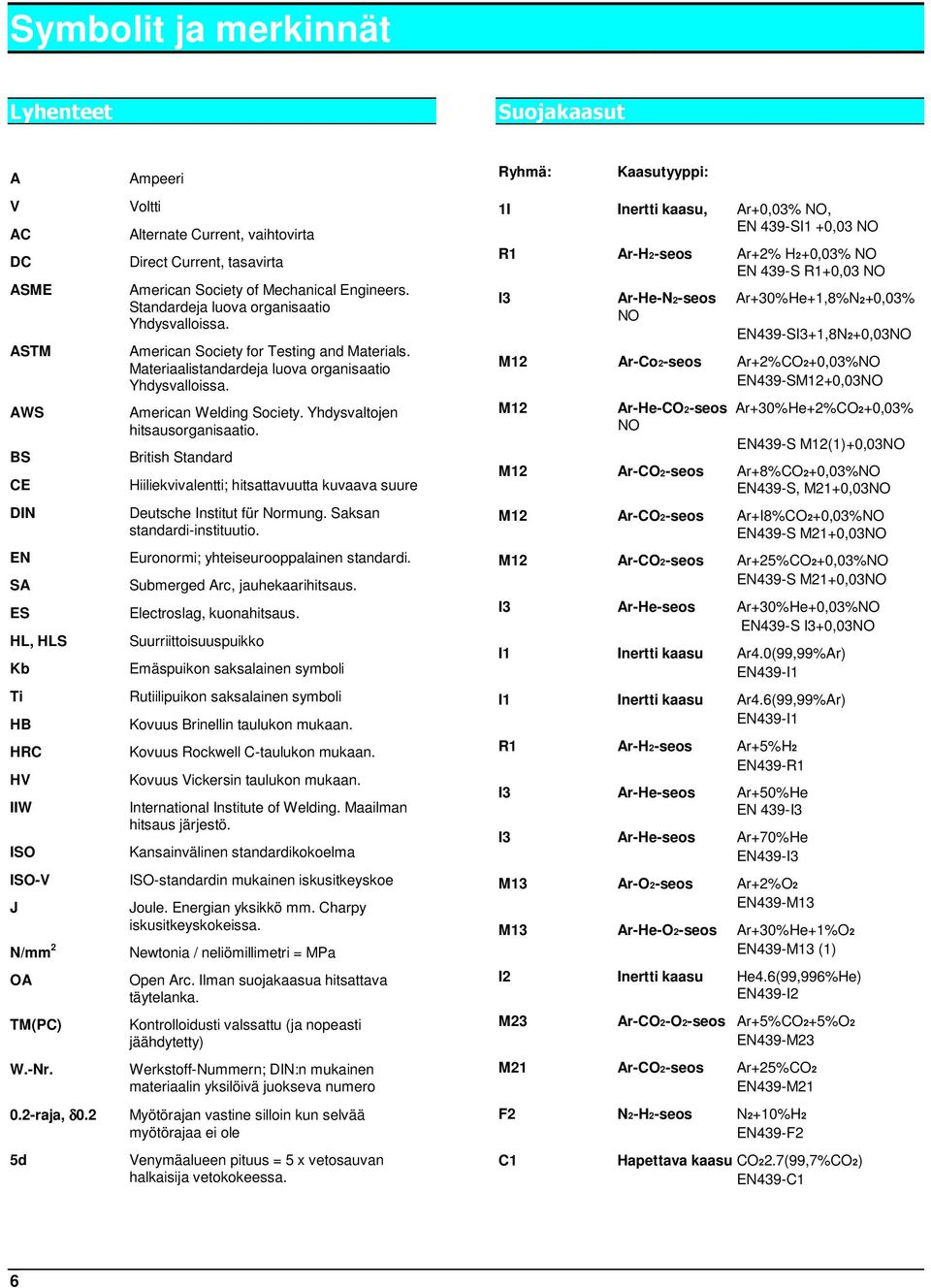 American Society for Testing and Materials. Materiaalistandardeja luova organisaatio Yhdysvalloissa. American Welding Society. Yhdysvaltojen hitsausorganisaatio.