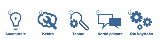 JulkICTLab on valtiovarainministeriön omistama palvelukehitysympäristö, jonka avulla edistetään kokeilukulttuurin luomista julkishallintoon.