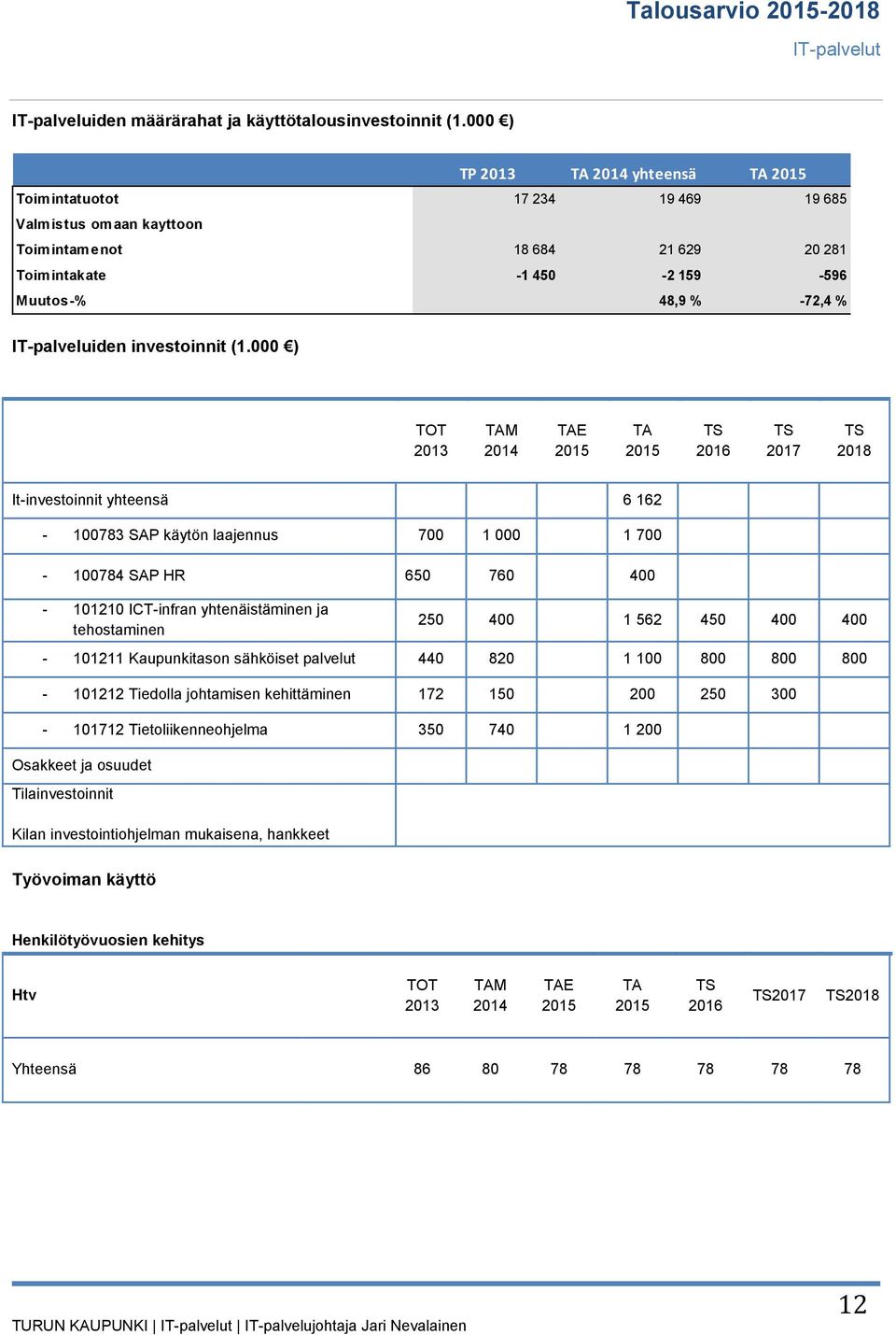 000 ) M E 2017 2018 It-investoinnit yhteensä 6 162-100783 SAP käytön laajennus 700 1 000 1 700-100784 SAP HR 650 760 400-101210 ICT-infran yhtenäistäminen ja tehostaminen 250 400 1 562 450 400