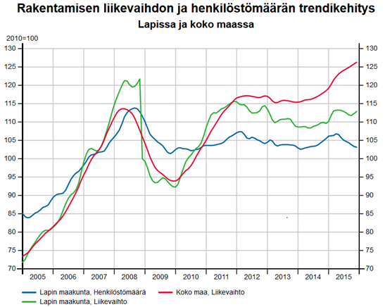 Rakentaminen Talonrakentaminen; Maa- ja vesirakentaminen; Erikoistunut rakennustoiminta Rakentamisen liikevaihdon trendikehitys on ollut Lapissa koko maata heikompi.
