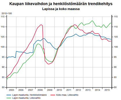 Kauppa Tukku- ja vähittäiskauppa; moottoriajoneuvojen ja moottoripyörien korjaus Kaupan alalla liikevaihdon trendikehitys on ollut Lapissa koko maata parempi.