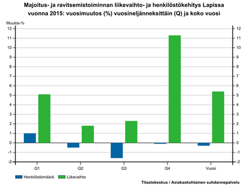 Majoitus- ja ravitsemistoiminta Matkailussa sekä majoitus- ja ravitsemistoiminnan että matkailupalvelujen liikevaihdon trendikehitys on kasvava. Vuonna 2015 suurin kasvu saatiin loppuvuodesta.