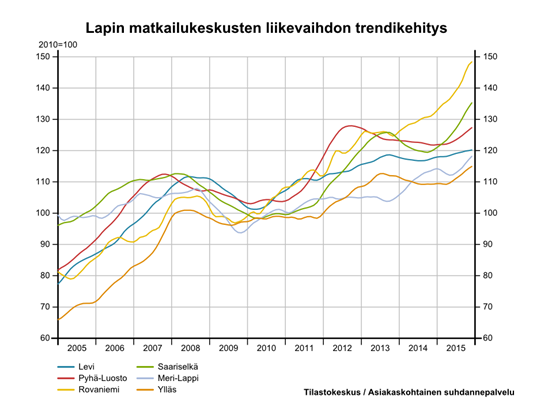 Lapin matkailukeskukset Levi, Meri-Lappi, Pyhä-Luosto, Rovaniemi, Saariselkä, Ylläs: kunkin osalta määritellyn yritysryhmän mukaisesti Lapin matkailukeskukset ovat parantaneet tulostaan erilaisilla