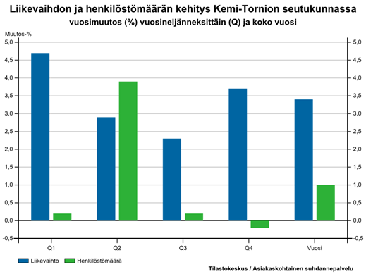 tyi kuitenkin laskuun viimeisellä neljänneksellä ja henkilöstömäärä supistui 4,1 prosenttia. Kokonaisuudessaan henkilöstömäärä kasvoi 0,5 prosenttia vuonna 2015 verrattuna edellisvuoteen.