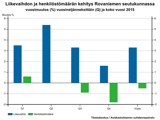 Rakentamisen henkilöstömäärän positiivinen kehitys jatkui vuoden 2015 ensimmäisellä ja toisella vuosineljänneksellä. Kehitys kääntyi kuitenkin laskuun kahdella viimeisellä vuosineljänneksellä.