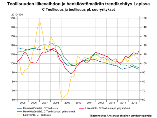 Teollisuus Tuotteiden valmistus; Koneiden ja laitteiden korjaus, huolto ja asennus Teollisuuden liikevaihdon trendi noudattelee viennin kehitystä.