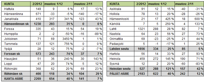 Avoimien työpaikkojen määrä kasvoi edellisestä kuukaudesta ja edellisestä vuodesta sekä Kanta- että Päijät- Hämeen maakunnassa. TAULUKKO 6.