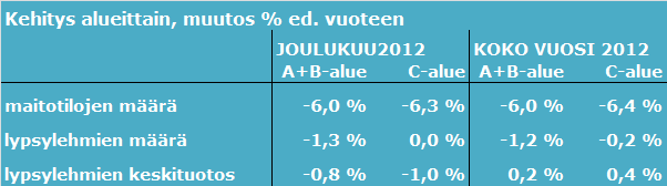 - Koko maan maidontuotanto aleni joulukuussa 1,3 % - A+B tukialueella vähennys oli 2,1 % ja C-alueella 1,1 %