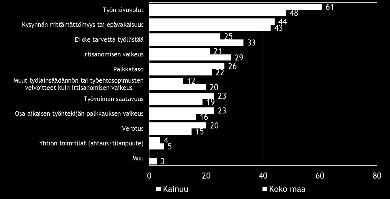 18 Pk-yritysbarometri, kevät 2015 7. PK-YRITYSTEN TYÖLLISTÄMISEN ESTEET Koko maan pk-yrityksistä kolmanneksella ja Kainuun alueen pk-yrityksistä neljäsosalla ei ole tarvetta työllistää.