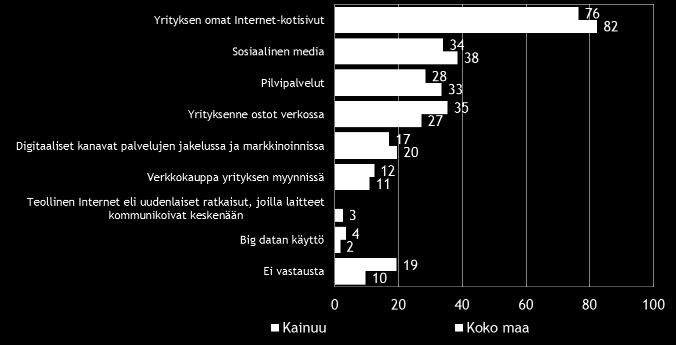 Pk-yritysbarometri, kevät 2015 23 10. DIGITAALISUUS LIIKETOIMINNASSA Neljällä viidestä koko maan ja kolmella neljästä Kainuun alueen pk-yrityksestä on omat Internet-kotisivut.
