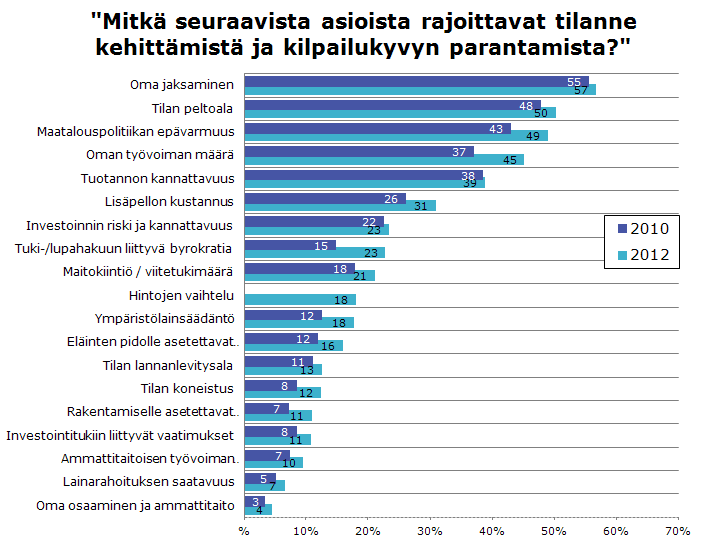 Kehittämisen esteitä mainitaan aiempaa enemmän, oman työvoiman määrän rajoittavuus noussut eniten