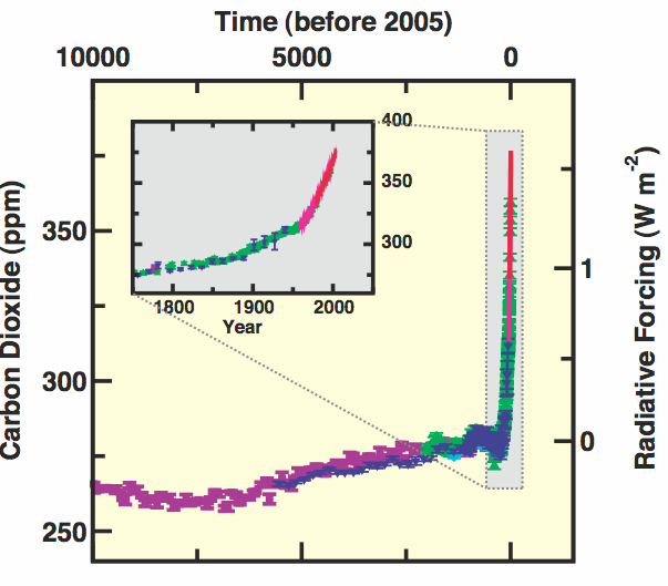 Ilmakehän koostumuksen muutokset: Hiilidioksidi Hiilidioksidin pitoisuus ilmakehässä viimeisten 10000 vuoden aikana (iso kuva) ja vuodesta 1750 (pieni