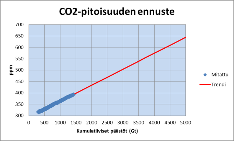 CO2-pitoisuuden ennustaminen Pitoisuus nousee arvoon 550 ppm, kun kumulatiiviset päästöt