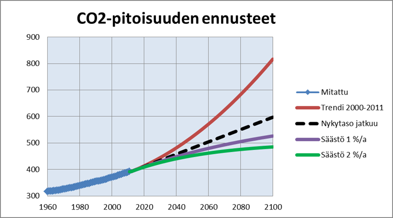 CO2-pitoisuuden ennustaminen Pitoisuus nousee