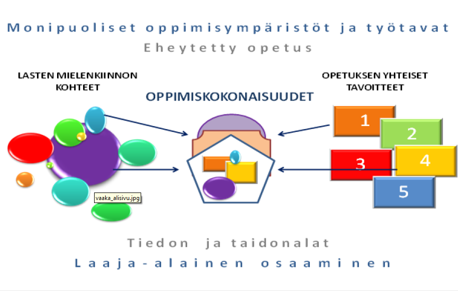 16 auttamaan toisia ja pyytämään tarvittaessa apua. Lasten on tärkeä saada kokea ja tietää, että he lapsina ovat oikeutettuja aikuisten apuun ja suojeluun. 5. Esiopetuksen toteuttaminen 5.1. Oppimiskokonaisuudet Esiopetus on luonteeltaan eheytettyä opetusta, joka muodostuu eri laajuisista ja eri tavoin toteutetuista oppimiskokonaisuuksista.