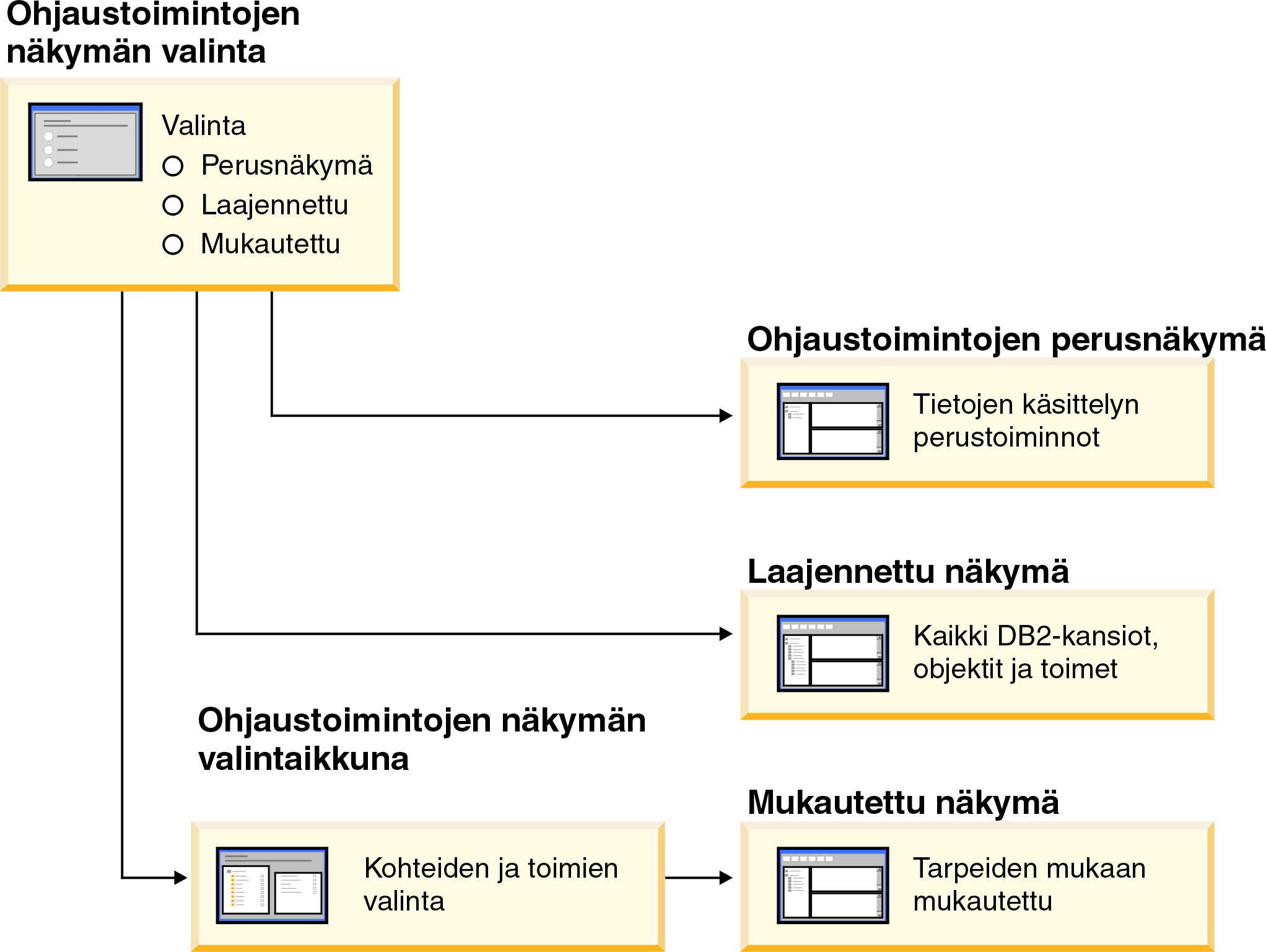 Kuva 3. Ohjaustoimintojen näkymät Ohjaustoiminnot-ikkunassa on käytettävissä kolme erilaista näkymää.