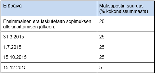 Taulukko 2. Investoinnit 3.1 C Valopolut, Funet palvelukokonaisuuteen liittyvät investoinnit -800 000 Liite 7 CSC:n laiteympäristön kehityssuunnitelma 3.