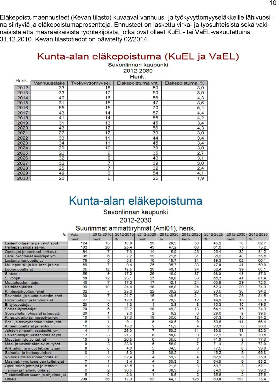 Ennusteet on laskettu virka- ja työsuhteisista sekä vakinaisista että määräaikaisista
