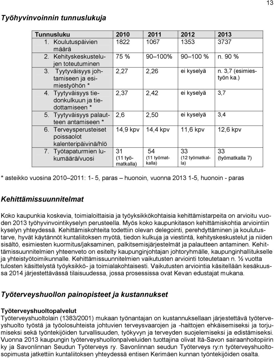 Tyytyväisyys palautteen 2,6 2,50 ei kyselyä 3,4 antamiseen * 6. Terveysperusteiset poissaolot kalenteripäivinä/hlö 14,9 kpv 14,4 kpv 11,6 kpv 12,6 kpv 7.